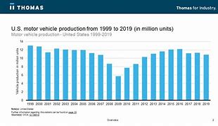 Image result for Car Manufacturing Market Share