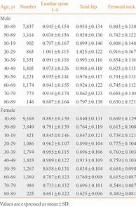 Image result for Average Bone Density by Age Chart