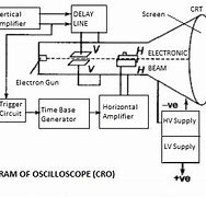 Image result for Cathode Ray Oscilloscope Block Diagram