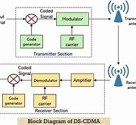 Image result for Code Division Multiple Access CDMA