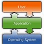 Image result for 4 Layers of Operating System