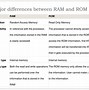 Image result for Copsation Between RAM and ROM