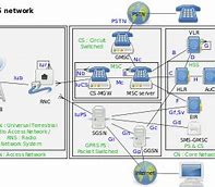 Image result for UMTS Network Component