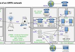 Image result for UMTS Network Structure