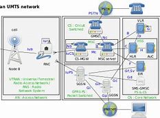 Image result for UMTS Network Architecture Ppt