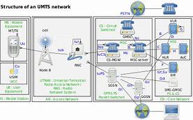 Image result for Telecommunications Network Architecture