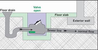 Image result for Normally Open Backwater Valve