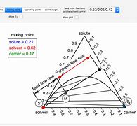 Image result for Lle Based On Raffinate and Extract Phase by Equilateral Triangular