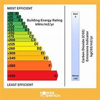 Image result for Energy Rating Bands