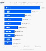 Image result for What Are the Biggest eSports Games