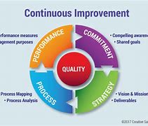Image result for Picture of Customer Journey Management Continuous Improvement