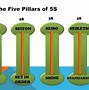 Image result for 5S Pillars