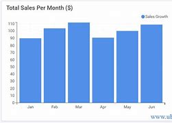 Image result for Sales of MI Graph