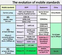 Image result for iPhone SE Cellular Technology 2G vs 5G