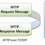 HTTP Protocol Example に対する画像結果
