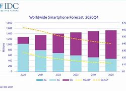 Image result for Worldwide Smartphone Shipments On Track for Recovery