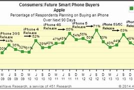 Image result for Picture That Can Explain the Demand of iPhone