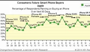 Image result for Demand for iPhones Increasing
