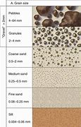 Image result for Pebble Size Chart