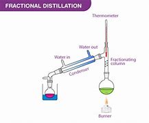 Image result for Fractional Distillation Diagram