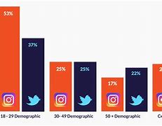 Image result for Instagram vs Twitter Statistics