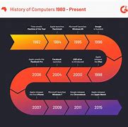 Image result for IBM Computer History Timeline