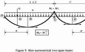 Image result for 2 Span Beam