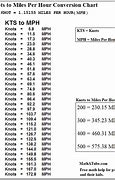 Image result for Kph to Mph Converter Chart