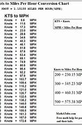Image result for MPH KPH Conversion Chart