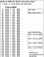 Image result for 32 Kph to MSChart