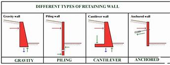 Image result for Buckling in Retaing Wall