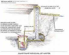 Image result for Sump Cover Design
