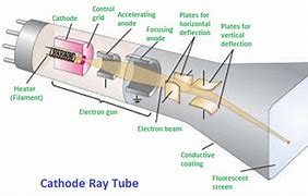 Image result for Cathode Ray Tube Labeled