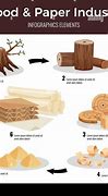 Image result for Timber Cultivated for Paper Making