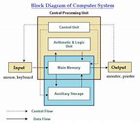 Image result for Computer System Block