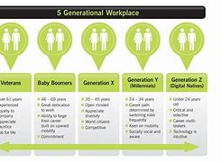 Image result for Five Generation Workplace