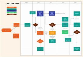 Image result for Sales Process Flowchart Template