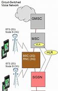 Image result for 2G and 3G Architecture
