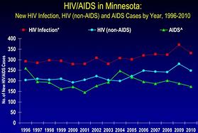 Image result for New Aids Cases by Year