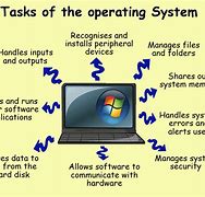 Image result for How Does an Operating System Work