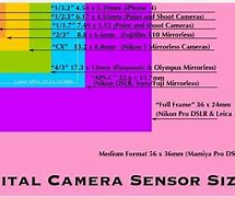 Image result for CMOS Sensor Size