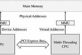 Image result for Heterogeneous System Architecture