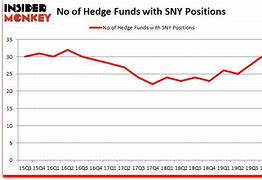 Image result for sny stock