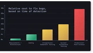 Image result for Cost vs Code Bugs
