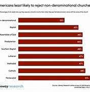 Image result for African American Church Denominations