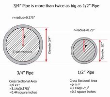 Image result for 1/4 Inch Pipe