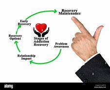 Image result for Five Stages of Addiction Recovery