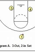 Image result for Motion Offense Basketball