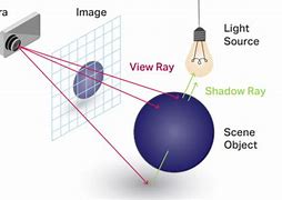 Image result for Ray Tracing Physics