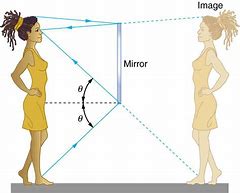 Image result for Refelection in 2 Mirros